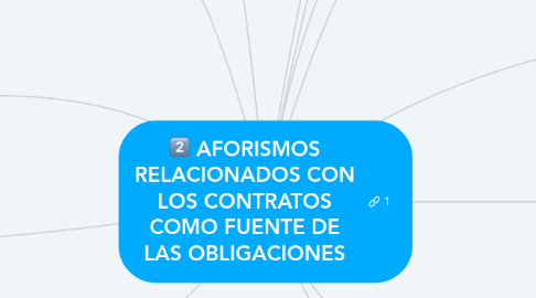 Mind Map: AFORISMOS RELACIONADOS CON LOS CONTRATOS COMO FUENTE DE LAS OBLIGACIONES