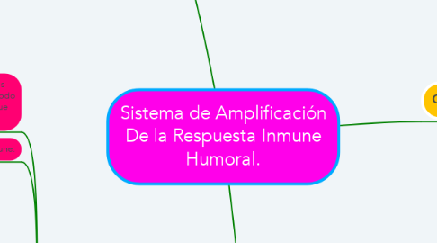 Mind Map: Sistema de Amplificación De la Respuesta Inmune Humoral.