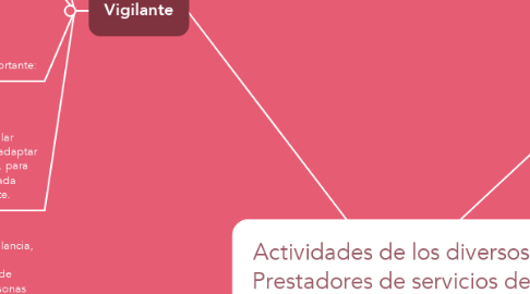 Mind Map: Actividades de los diversos  Prestadores de servicios de  Seguridad