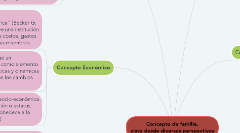 Mind Map: Concepto de familia, visto desde diversas perspectivas