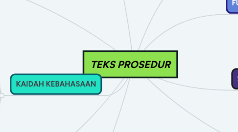 Mind Map: TEKS PROSEDUR