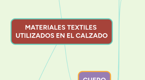Mind Map: MATERIALES TEXTILES UTILIZADOS EN EL CALZADO