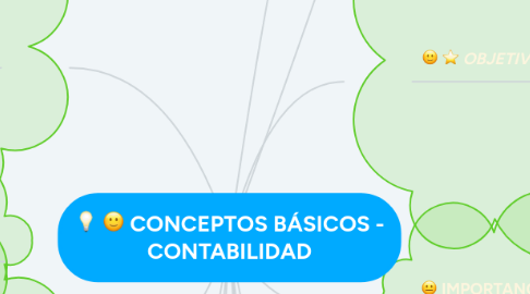 Mind Map: CONCEPTOS BÁSICOS - CONTABILIDAD
