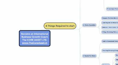 Mind Map: Become an International Business Growth Coach The CORE ASSET LTD. www.TheCoreAsset.in