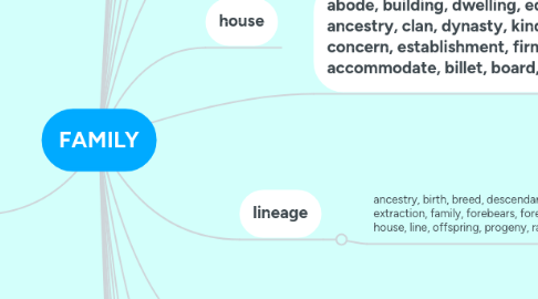 Mind Map: FAMILY