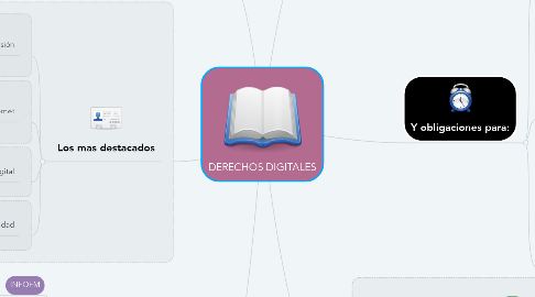 Mind Map: DERECHOS DIGITALES