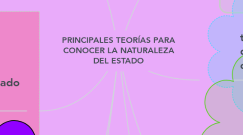 Mind Map: PRINCIPALES TEORÍAS PARA CONOCER LA NATURALEZA DEL ESTADO