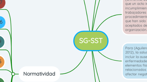Mind Map: SG-SST
