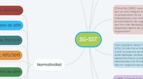 Mind Map: SG-SST