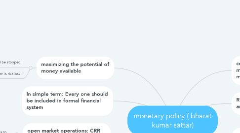 Mind Map: monetary policy ( bharat kumar sattar)