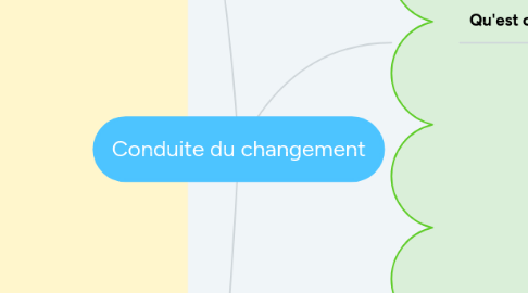 Mind Map: Conduite du changement