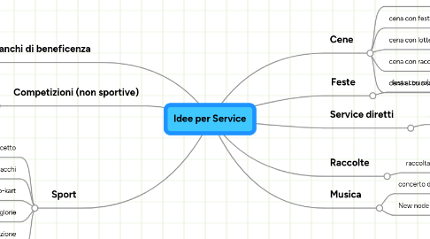 Mind Map: Idee per Service