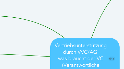 Mind Map: Vertriebsunterstützung durch VVC/AG  was braucht der VC (Verantwortliche Führung)