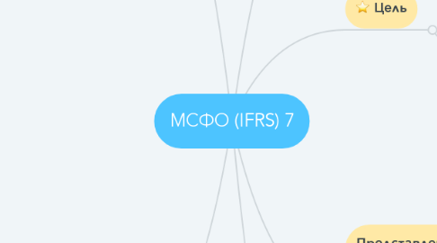 Mind Map: МСФО (IFRS) 7