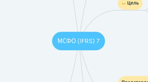 Mind Map: МСФО (IFRS) 7