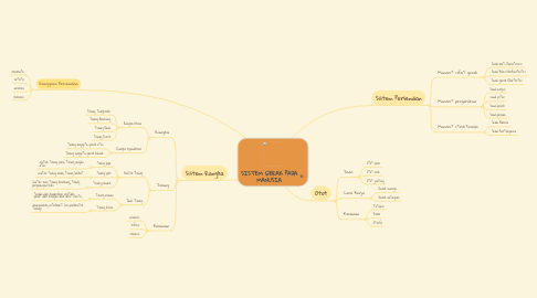 Mind Map: SISTEM GERAK PADA MANUSIA