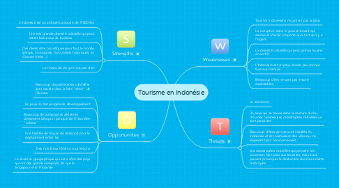 Mind Map: Tourisme en Indonésie