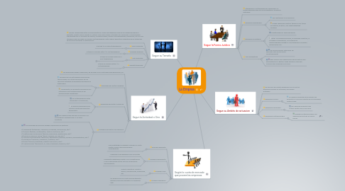 Mind Map: La Emprsa