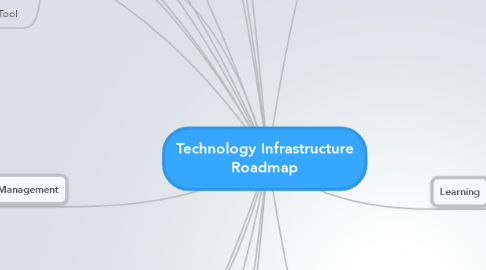 Mind Map: Technology Infrastructure Roadmap