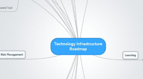 Mind Map: Technology Infrastructure Roadmap