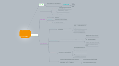 Mind Map: LA EMPRESA