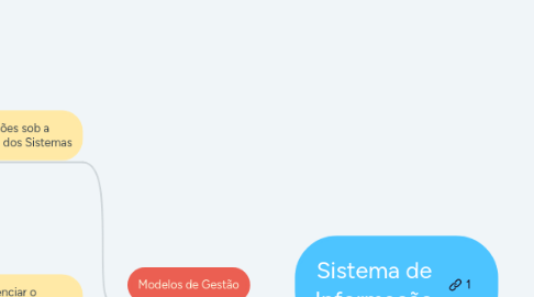 Mind Map: Sistema de Informação