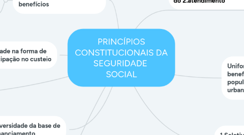 Mind Map: PRINCÍPIOS CONSTITUCIONAIS DA SEGURIDADE SOCIAL