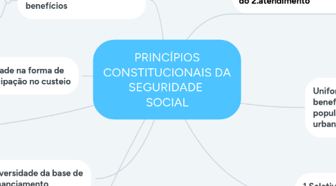 Mind Map: PRINCÍPIOS CONSTITUCIONAIS DA SEGURIDADE  SOCIAL