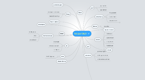 Mind Map: 1ste jaar CALO