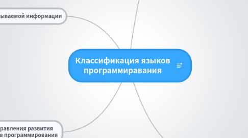 Mind Map: Классификация языков программиравания