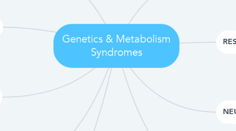 Mind Map: Genetics & Metabolism Syndromes
