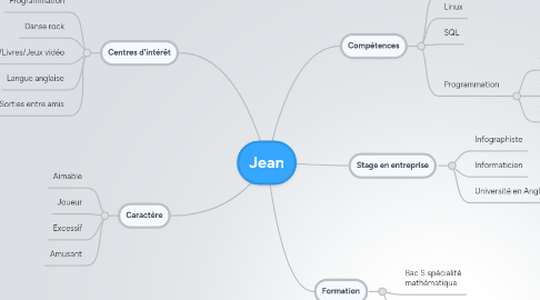 Mind Map: Jean