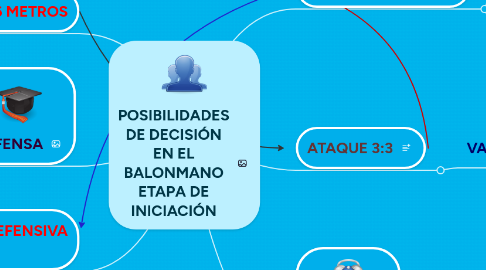 Mind Map: POSIBILIDADES DE DECISIÓN EN EL BALONMANO ETAPA DE INICIACIÓN