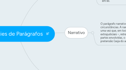 Mind Map: Espécies de Parágrafos