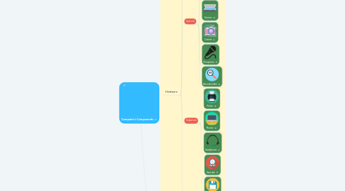 Mind Map: Computer's Components