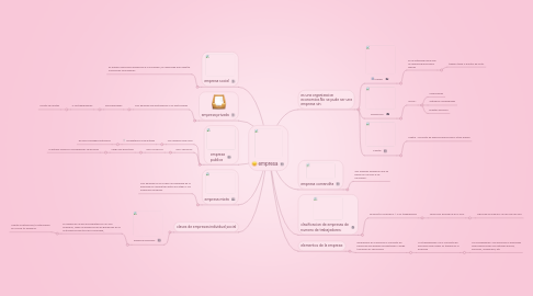 Mind Map: empresa