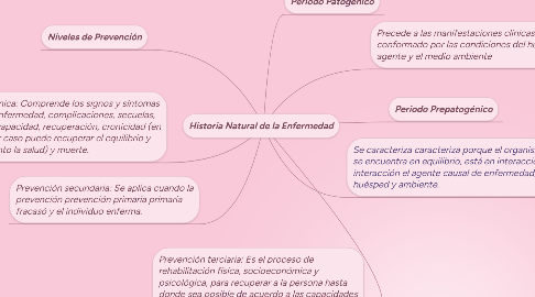 Mind Map: Historia Natural de la Enfermedad