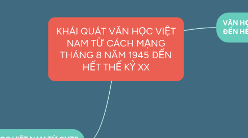 Mind Map: KHÁI QUÁT VĂN HỌC VIỆT NAM TỪ CÁCH MẠNG THÁNG 8 NĂM 1945 ĐẾN HẾT THẾ KỶ XX