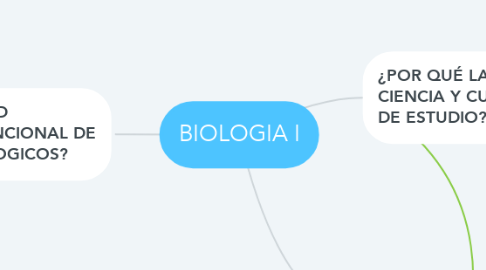 Mind Map: BIOLOGIA I