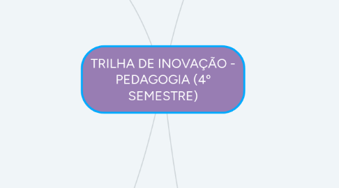 Mind Map: TRILHA DE INOVAÇÃO - PEDAGOGIA (4º SEMESTRE)