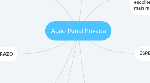 Mind Map: Ação Penal Privada