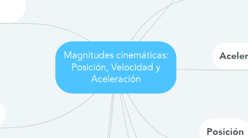 Mind Map: Magnitudes cinemáticas: Posición, Velocidad y Aceleración