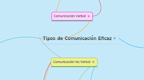Mind Map: Tipos de Comunicación Eficaz