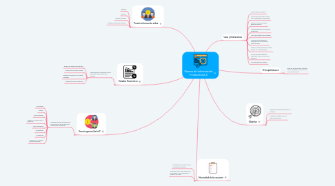Mind Map: Cibernetica y computación