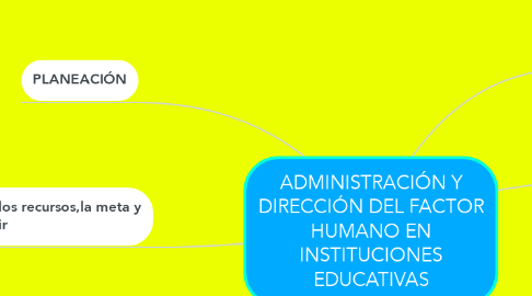 Mind Map: ADMINISTRACIÓN Y DIRECCIÓN DEL FACTOR HUMANO EN INSTITUCIONES EDUCATIVAS