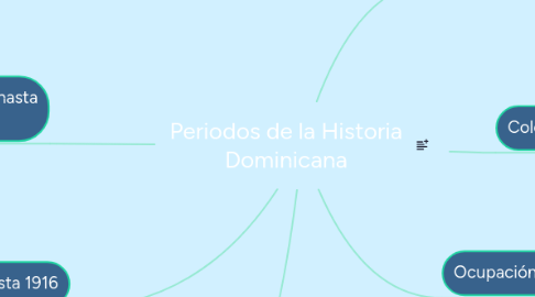 Mind Map: Periodos de la Historia Dominicana