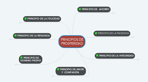 Mind Map: PRINCIPIOS DE PROSPERIDAD
