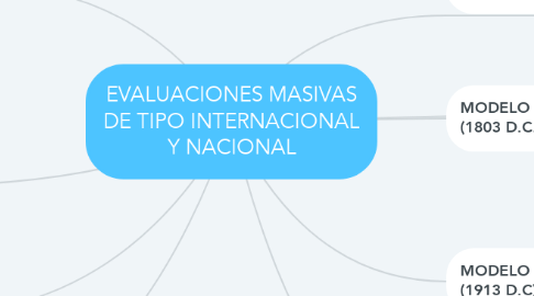 Mind Map: EVALUACIONES MASIVAS DE TIPO INTERNACIONAL Y NACIONAL