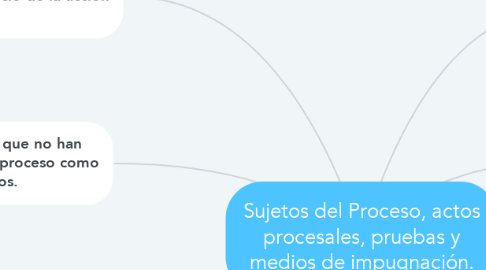 Mind Map: Sujetos del Proceso, actos procesales, pruebas y medios de impugnación.