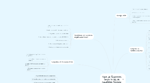 Mind Map: Tipos de Empresas: Según la ley de Compañías Ecuador